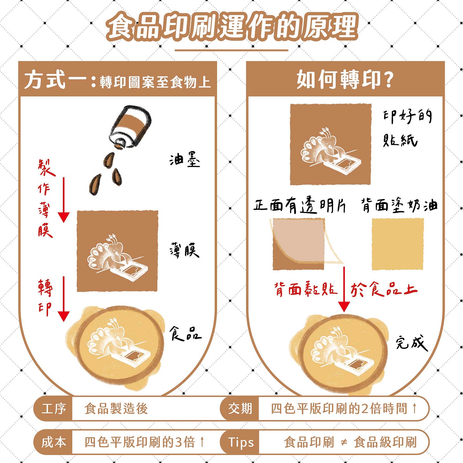 食品印刷