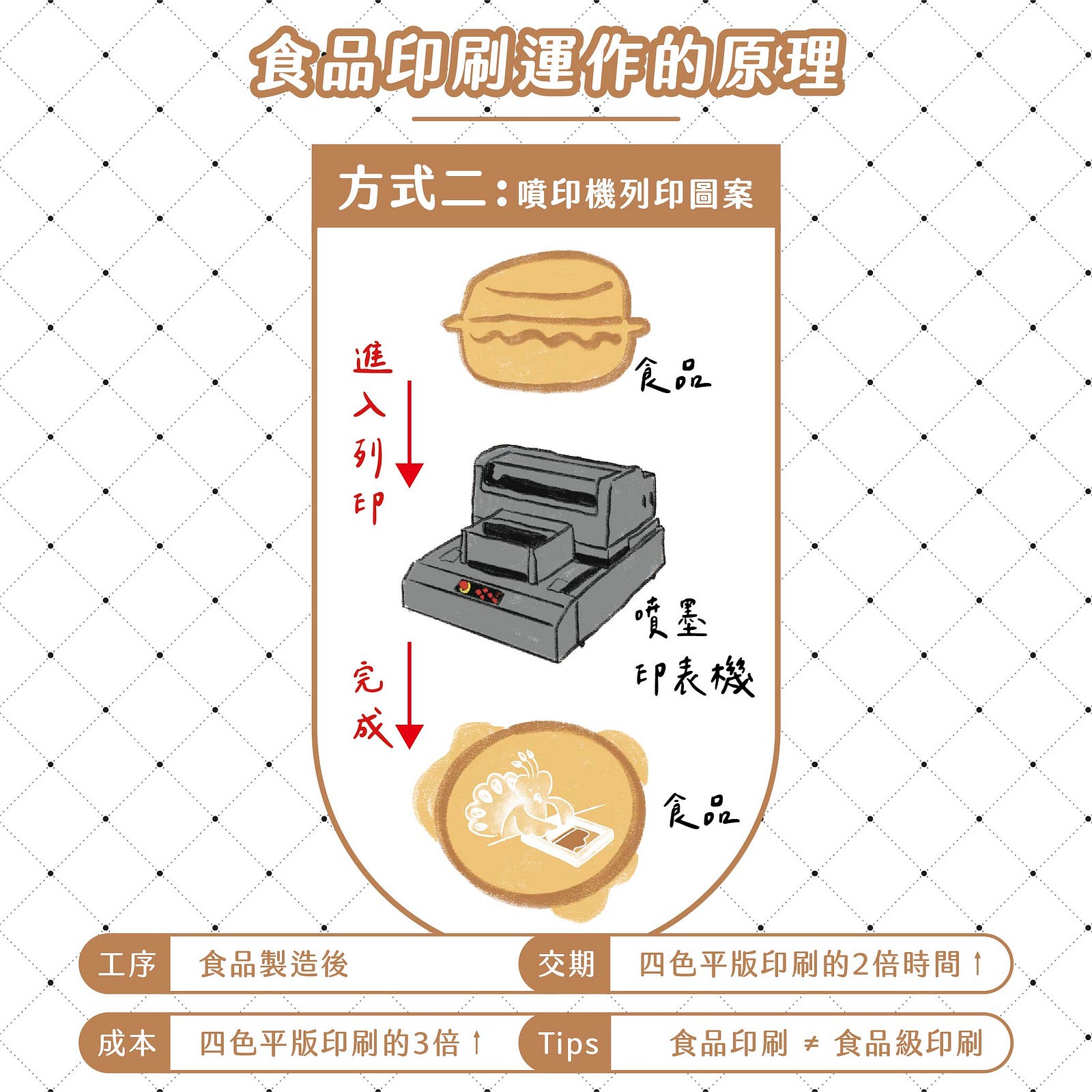 食品印刷