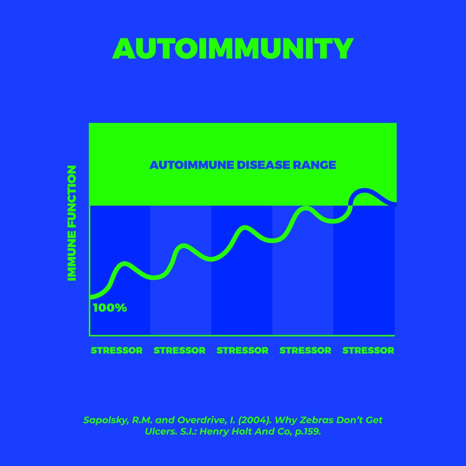 Chart of autoimmunity disease range with stressors