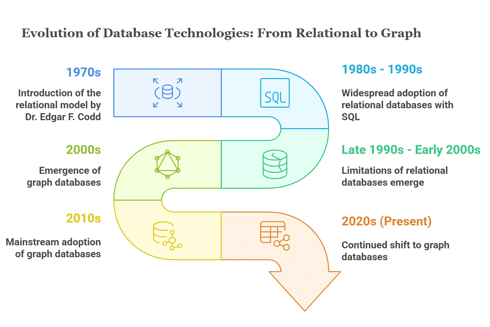 Graph Databases: The Backbone of Connected Data and Intelligent AI