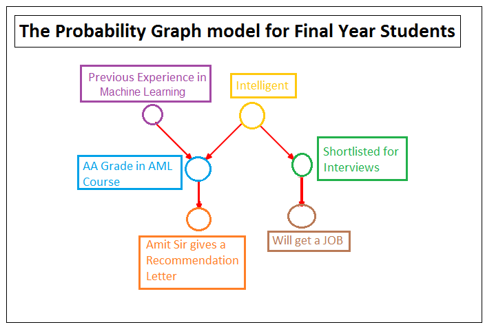 Understanding Probabilistic Graphical Models Intuitively