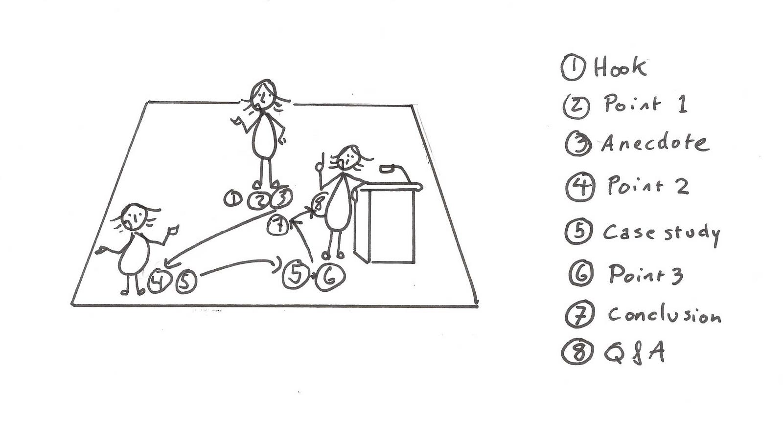 Stage Blocking Example