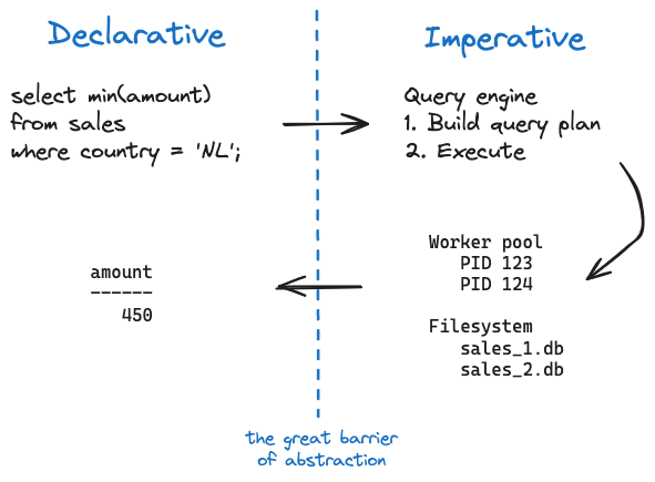 The declarative paradigm is an abstraction on top of imperative statements performed by systems