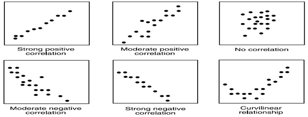 Covariance & Correlation – Data Science & Machine Learning – Medium