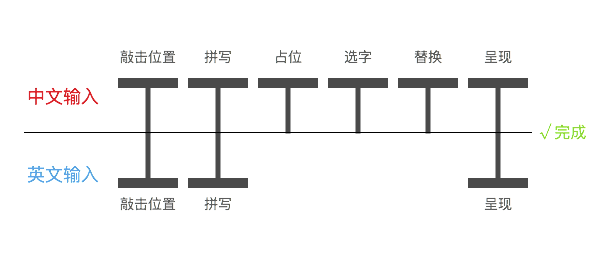 中英文输入步骤的差异