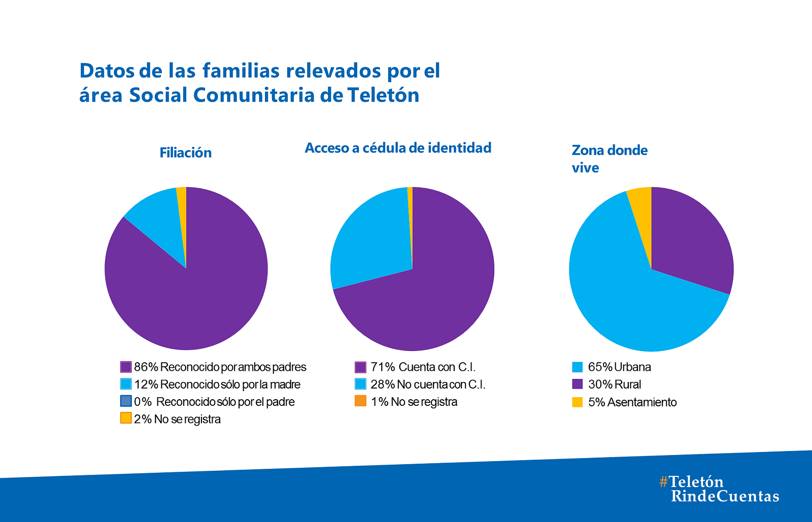 Perfil socioeconómico de las familias que