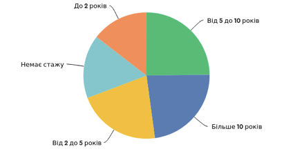 Q4: Ваш стаж у галузі кібербезпеки складає