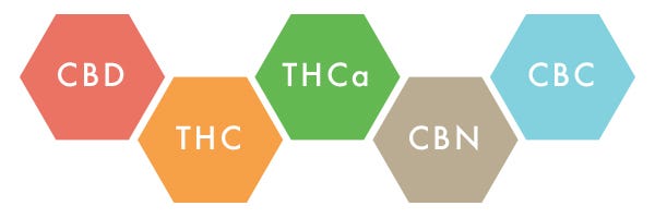 compounds in marijuana