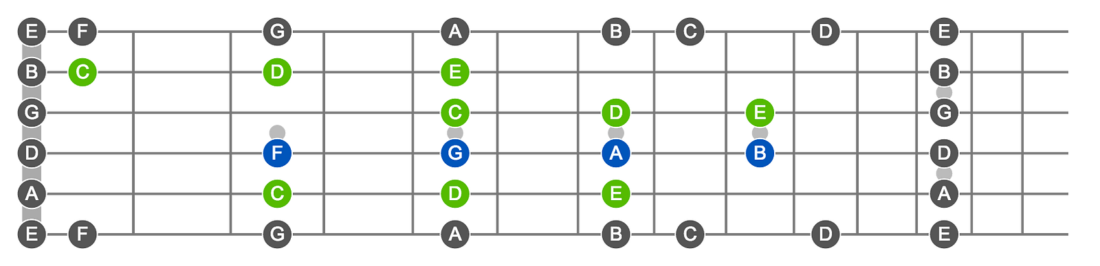 Memorizing fretboard – Andrey Lushnikov – Medium