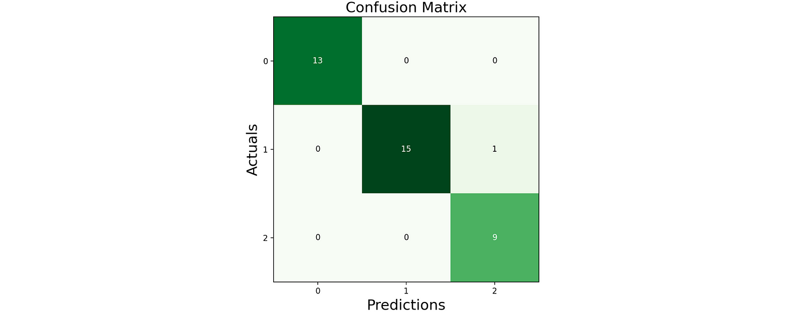 Confusion matrix for svm model
