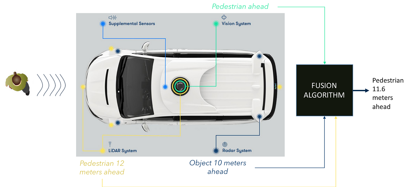 Image result for sensor fusion