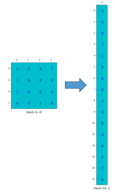 matrix multiplication d 2 Up Convolution Science Data Transposed Towards with â€“ sampling