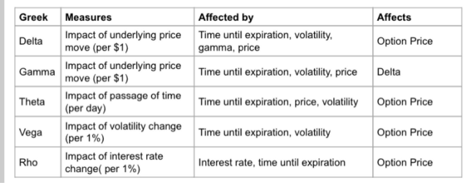 Option Greeks All Things Stocks Medium