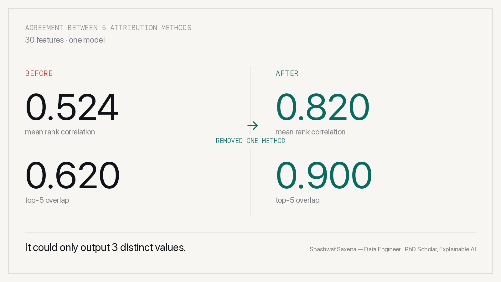 One of your attribution methods is probably noise