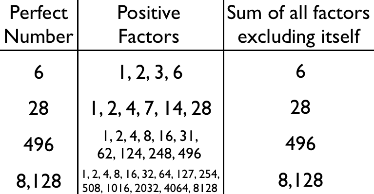 First Four Perfect Numbers