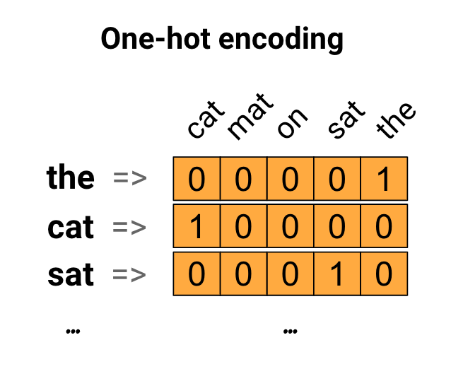 One hot encoding