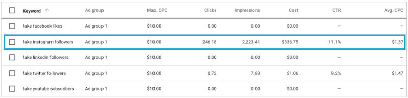 looking at google trends the trend s even more clear the interest in purchasing fake instagram influencers is at least three times higher than for any - instagram clear fake followers