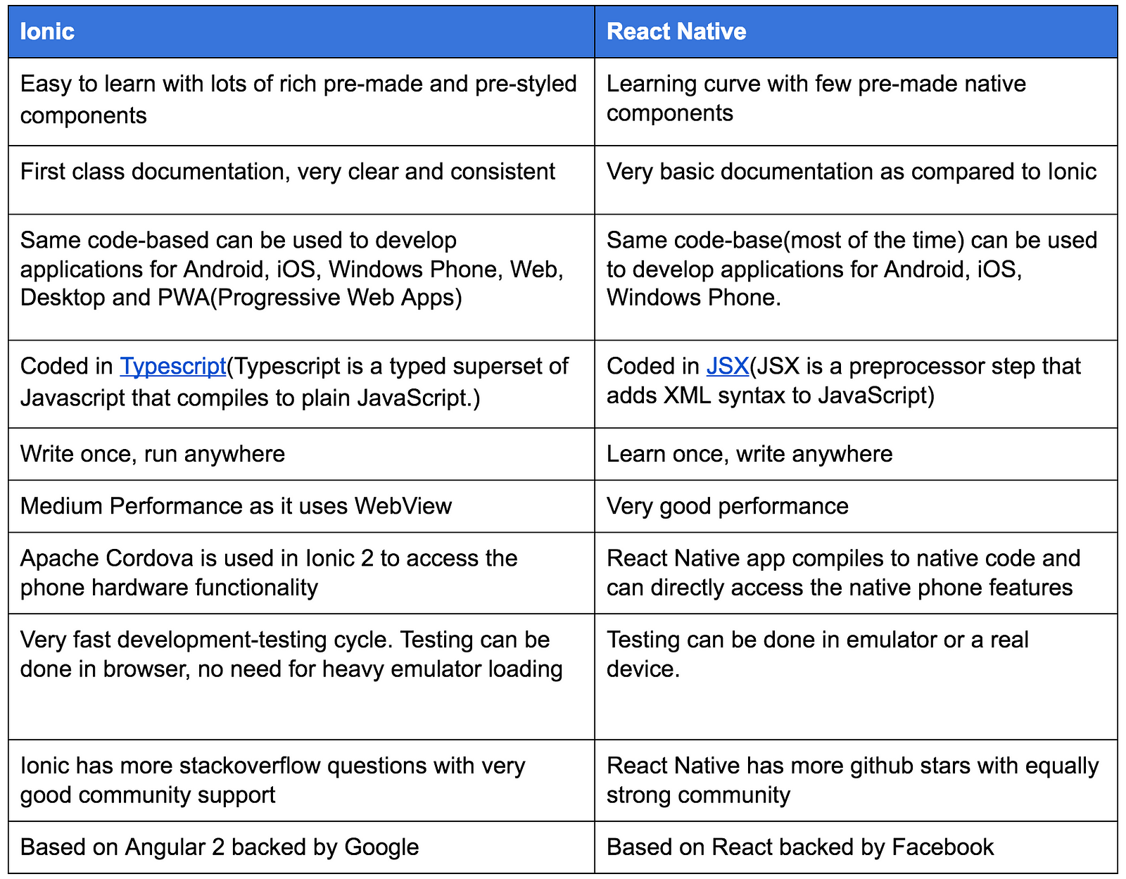 ionic-vs-react-native-ankush-aggarwal-medium