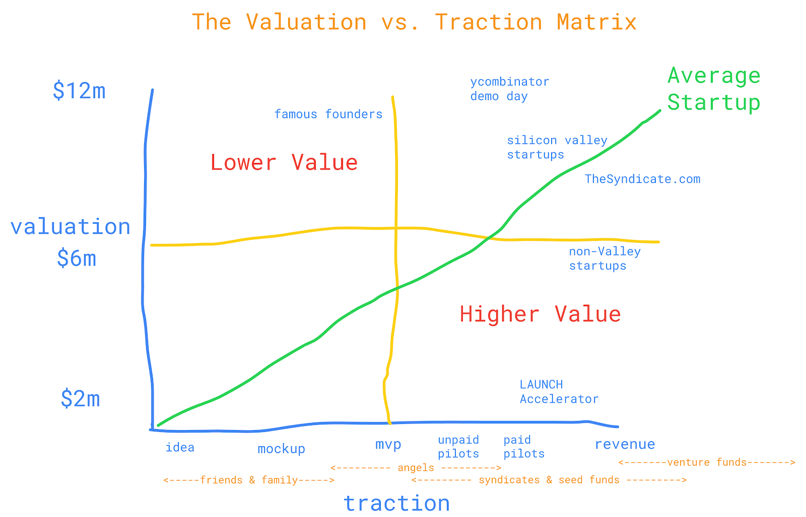 The Valuation vs. Traction Matrix