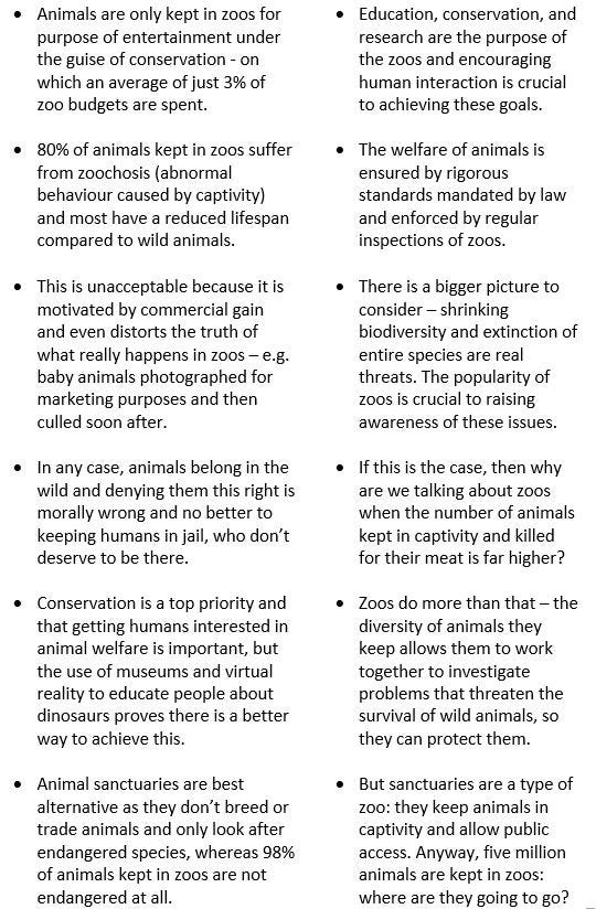 arguments for and against zoos essay