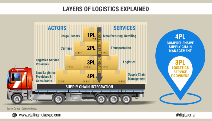 logistics-dissected-into-3pl-and-4pl-etailing-india-medium