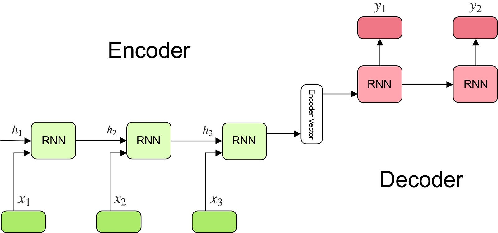 Understanding Encoder Decoder Sequence To Sequence Model 2524