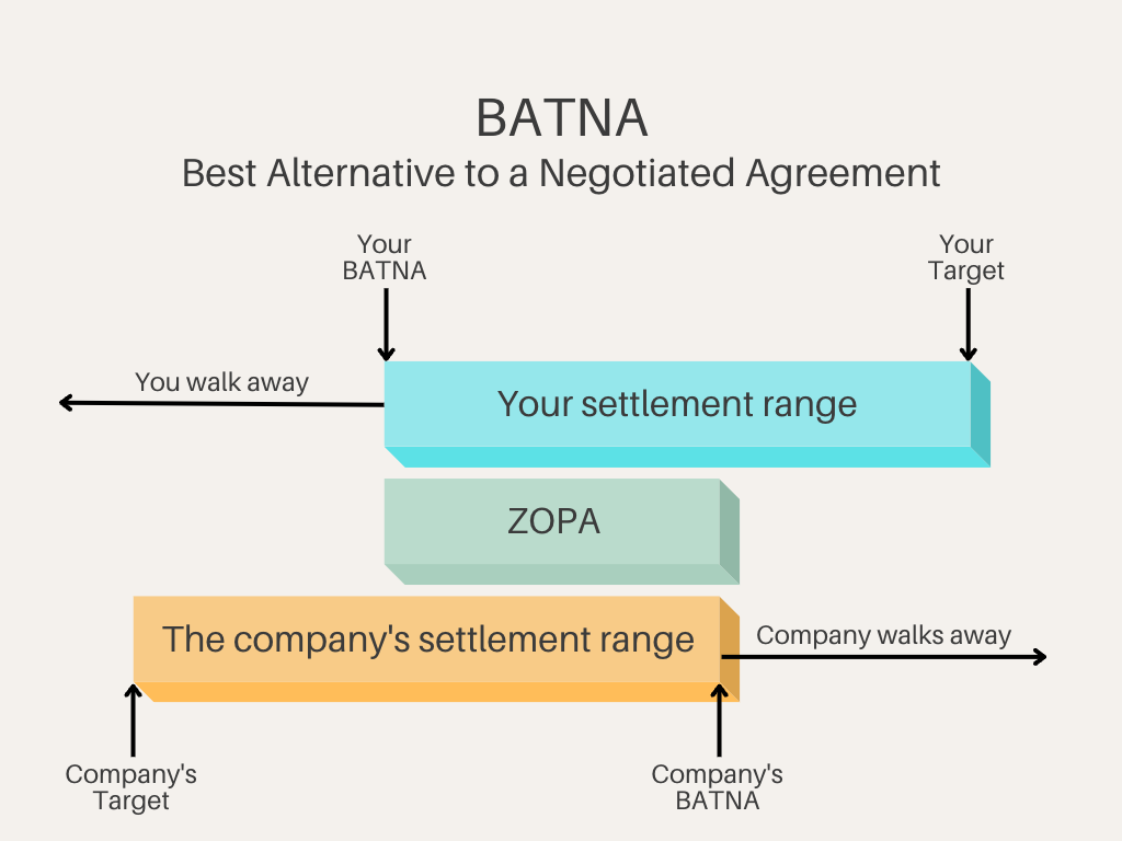 A diagram with three consecutive rows. The first shows your walk-away area, your BATNA, your settlement range, and your target. The second row shows the ZOPA. The third row shows the company’s target, the company’s settlement range, the company’s BATNA, and the company’s walk-away area.