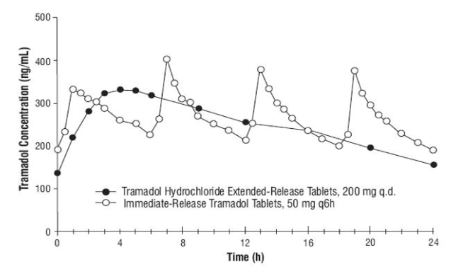 Time released tramadol is which