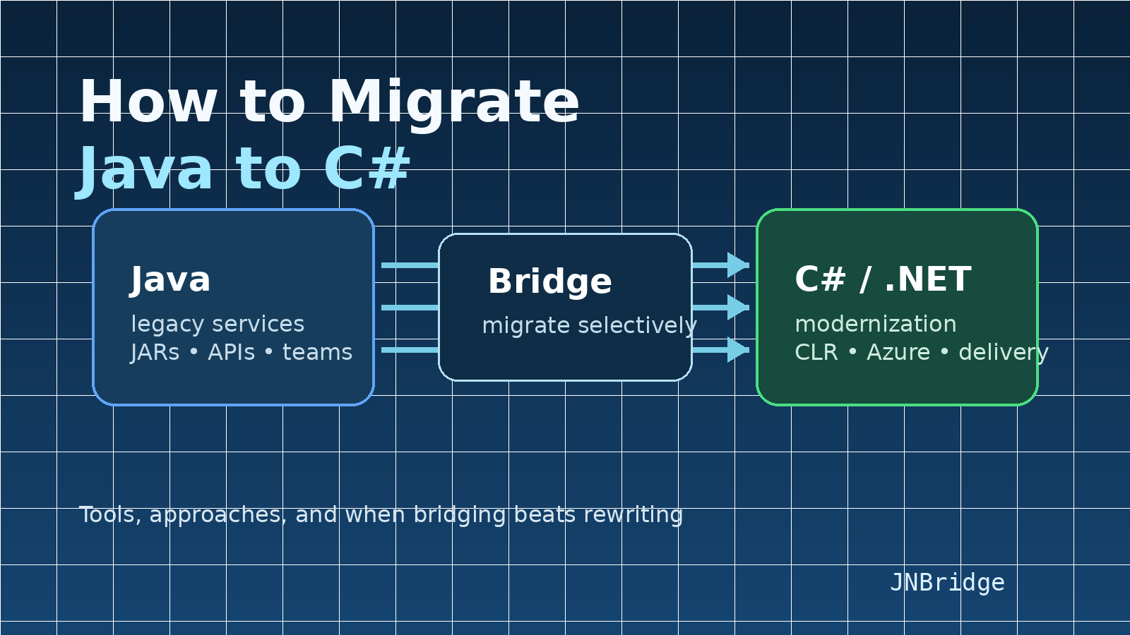 Migrate Java to C#: Tools, Approaches & Bridge Guide