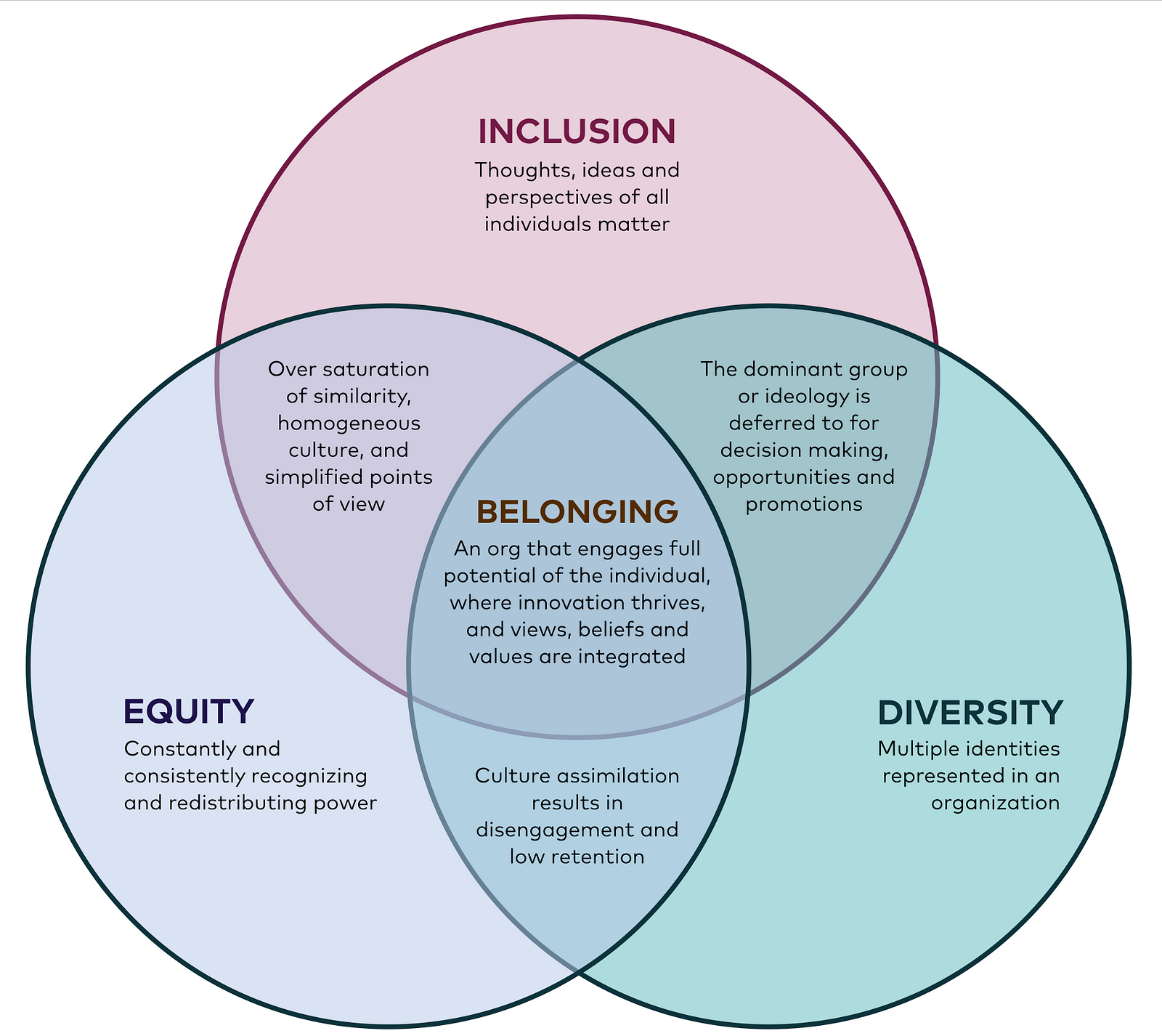 Inclusion Chart