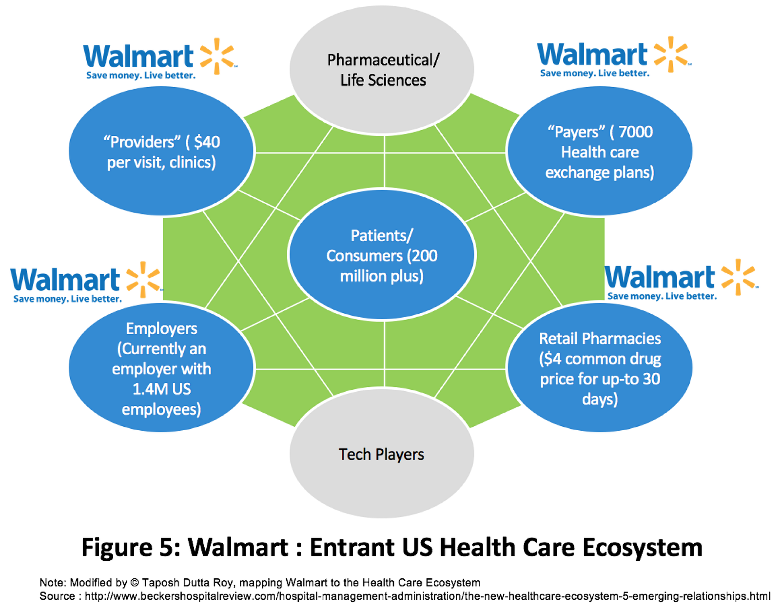 Walmart Disruption in Healthcare Industry Taposh DuttaRoy Medium