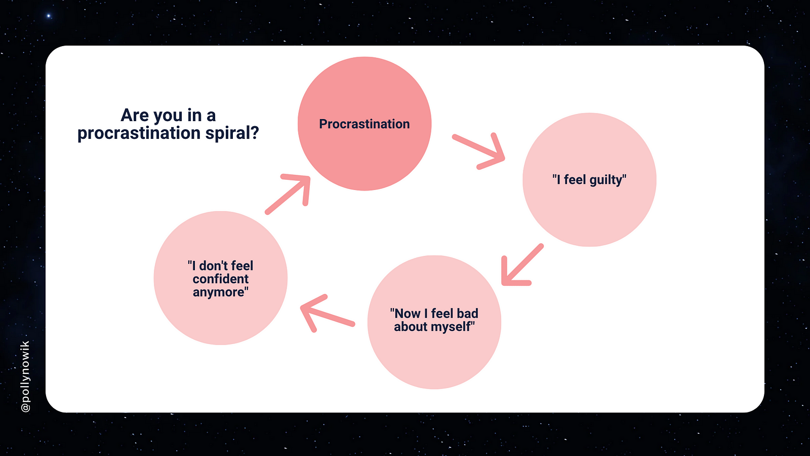 Are you in a procrastination spiral? Graphic showing a sprial from “procrastination” to “I feel guilty” to “Now I feel bad about myself” to “I don’t feel confident anymore” to “procrastination.”