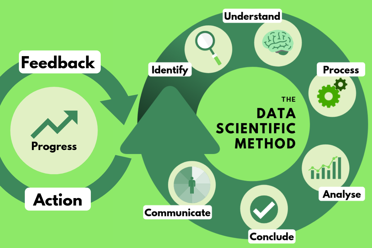 a-data-scientific-method-towards-data-science