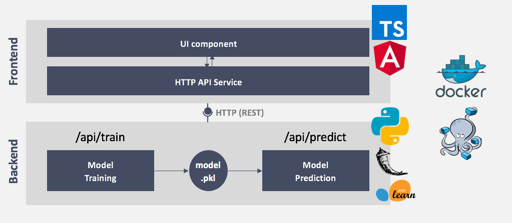 Deploying A Simple Machine Learning Model In A Modern Web Application ...