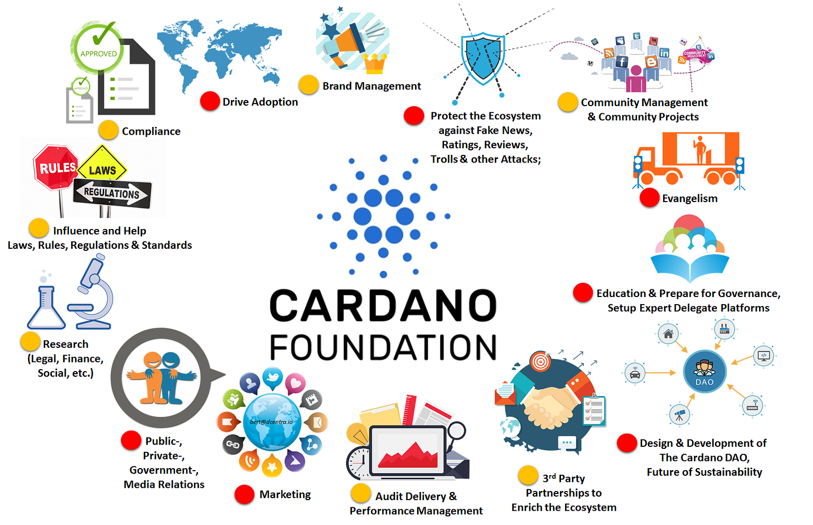 What S Going On With Cardano Hacker Noon - visual representation of the degree to which the cardano foundation has performed regarding their self described goals over the past year according to one