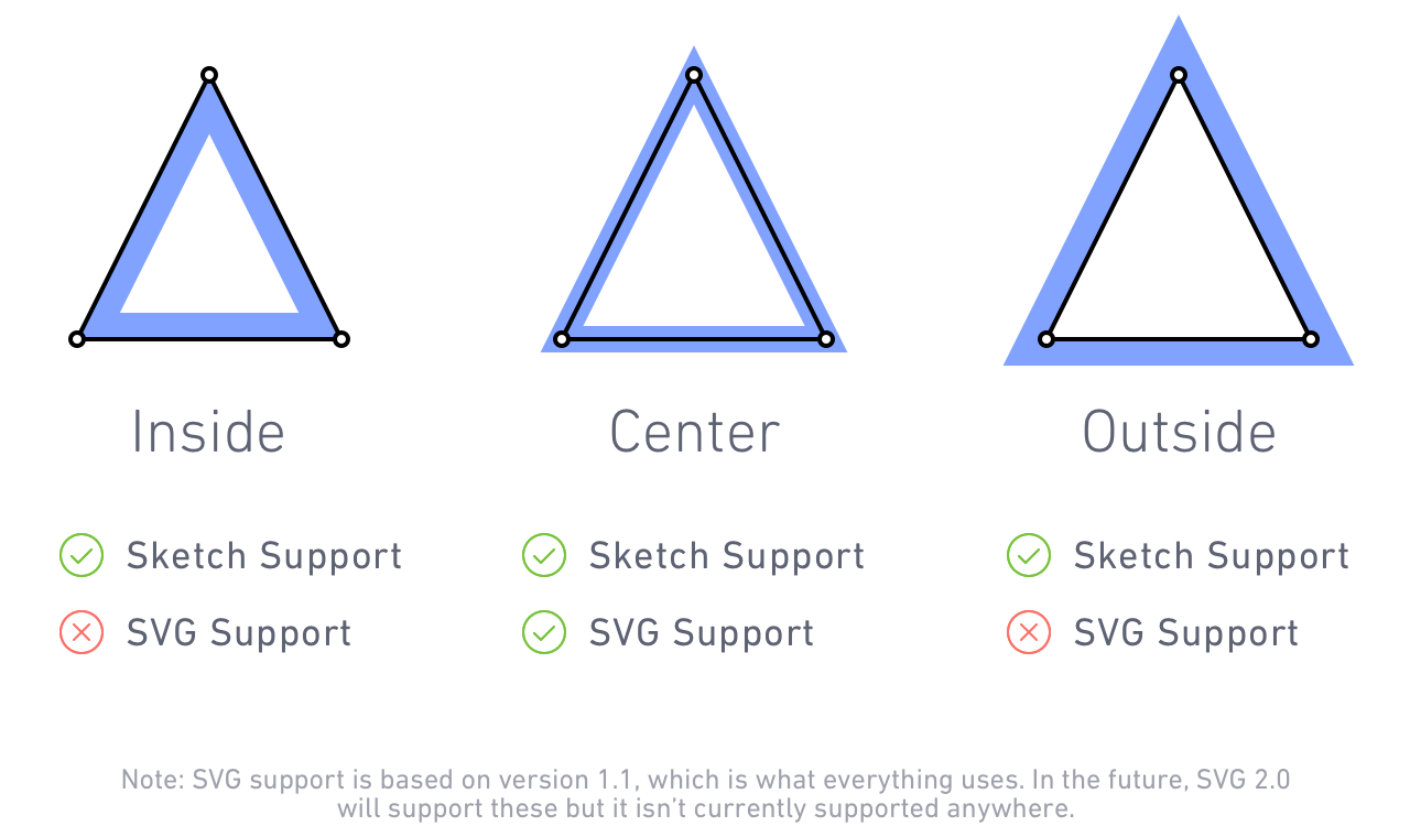 Download Sketch's Brilliant New Way to Export Borders as SVG