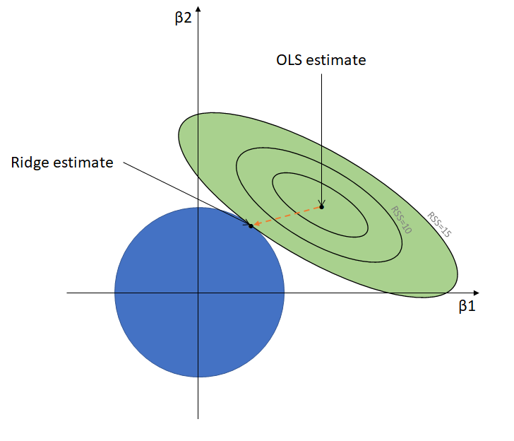 Ridge Regression For Better Usage Towards Data Science