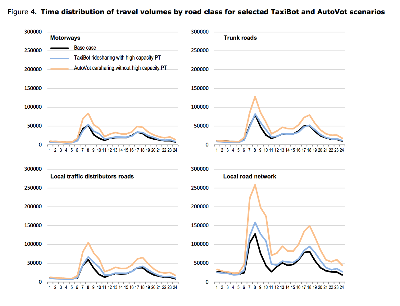 Modelling the citywide impacts of autonomous and rideshare vehicles