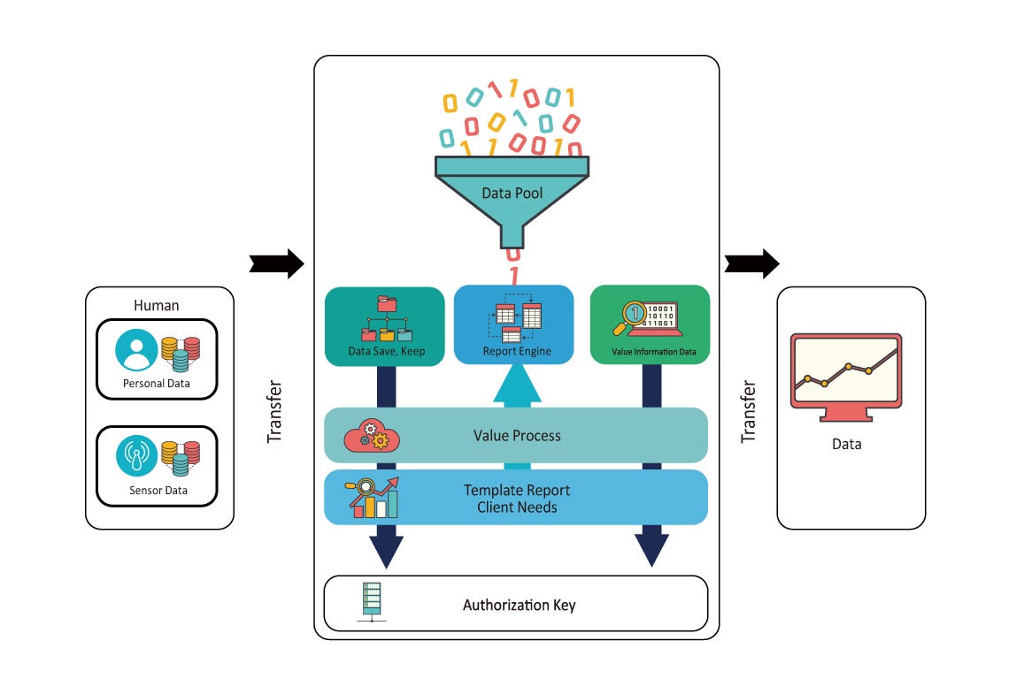 O2O Data Pool Platform using Bigdata and AI(Artificial Intelligence)