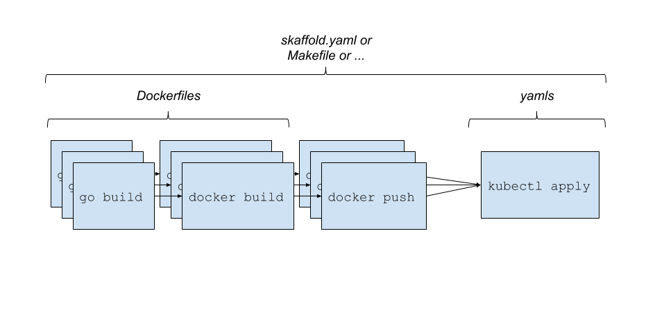 skaffold process