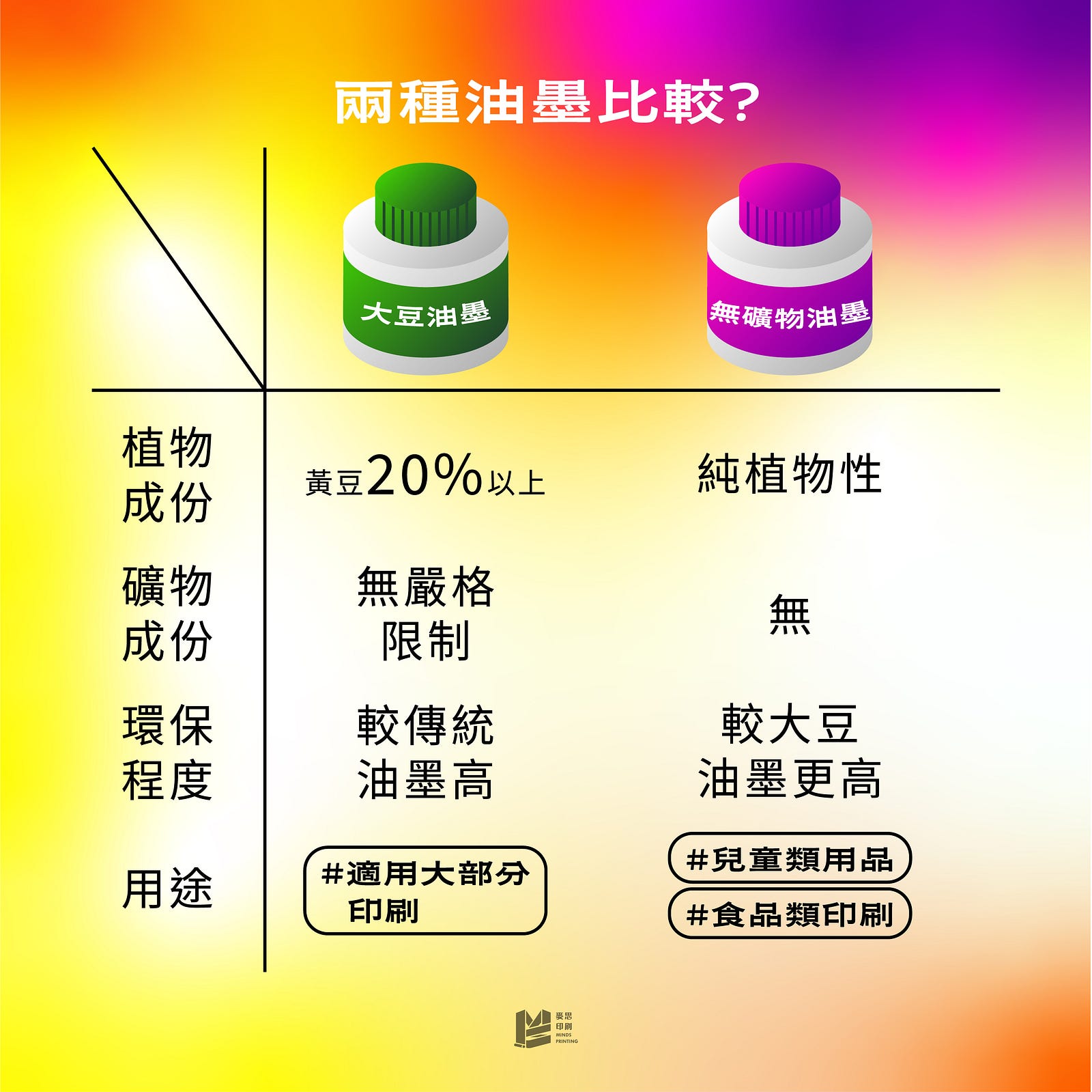 大豆油墨與無礦物油墨的環保進化之路 — 兩種油墨比較