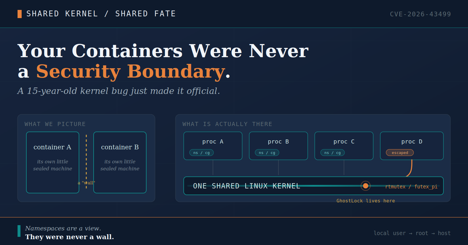 Your Containers Were Never a Security Boundary. A 15-Year-Old Kernel Bug Just Made It Official