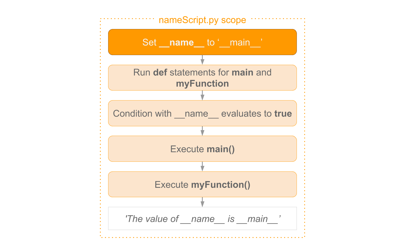 What’s in a (Python’s) __name__? – freeCodeCamp.org