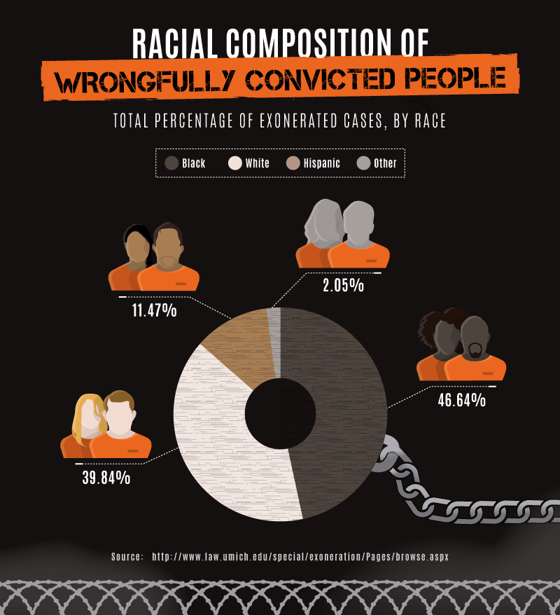 Wrongful Convictions Due To Race – Carissa Ireland – Medium