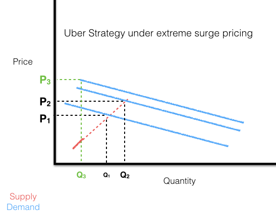 Surge pricing что это