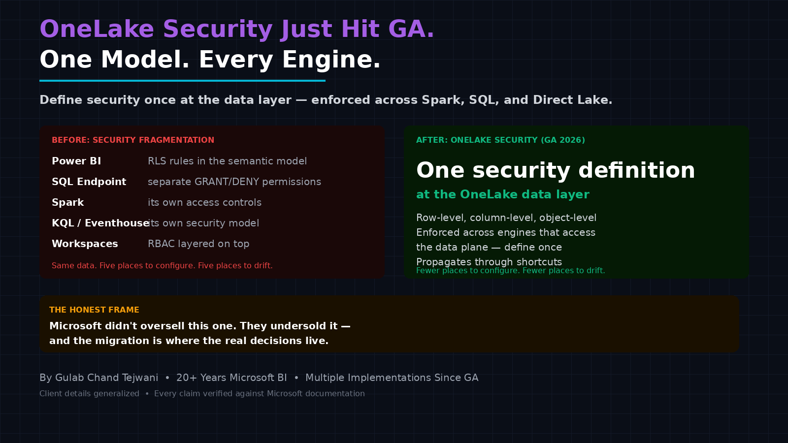 OneLake Security Just Hit GA.