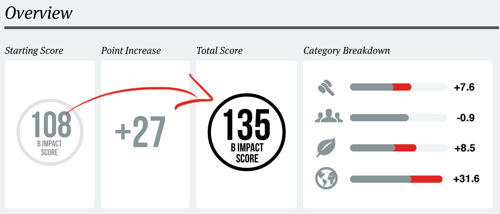 3 Ways The Top-Performing B Corps Improve Their Impact