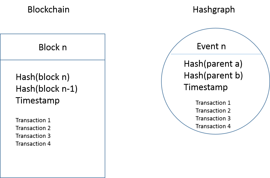 Hashgraph For Dummies – IBBC.io – Medium