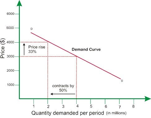 Price Elasticity: Data Understanding And Data Exploration First Of All!