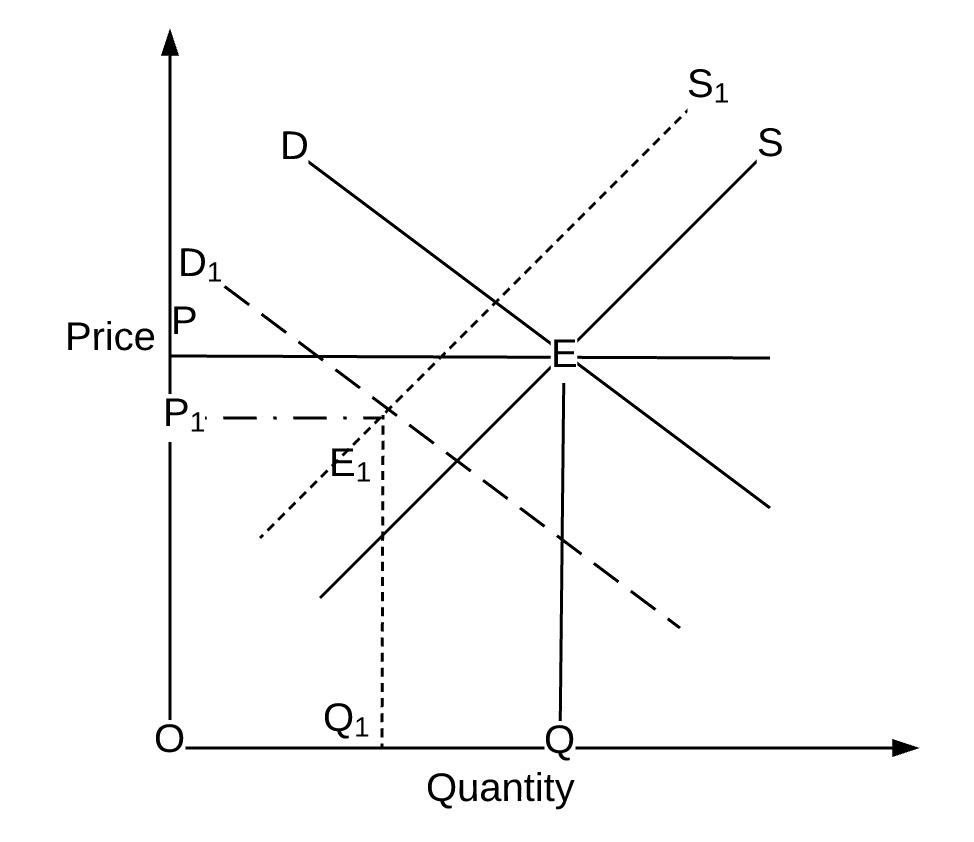 Economics 101 of Ride sharing: Simultaneous Shifts in Demand and Supply ...